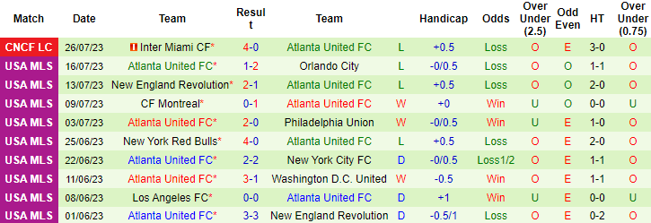 10 trận gần nhất của Atlanta