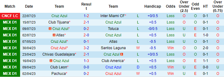 10 trận gần nhất của Cruz Azul