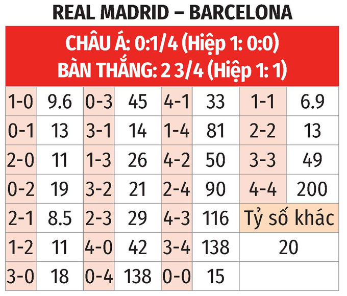 Bảng tỷ lệ kèo Barcelona vs Real Madrid