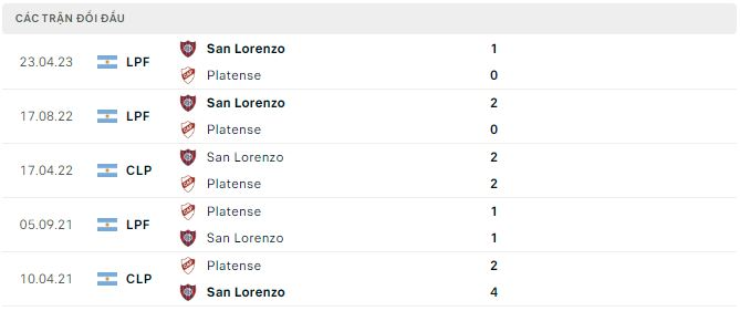 Lịch sử đối đầu Lorenzo vs Platense