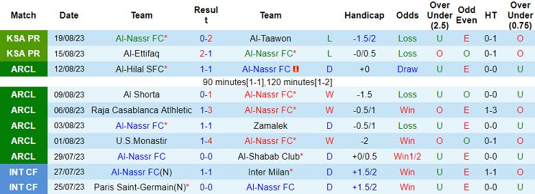 Phong độ 10 trận gần nhất của Al Nassr