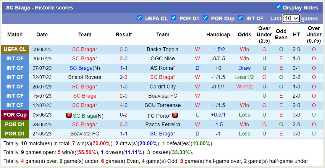 10 trận gần nhất của Braga