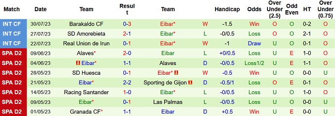 10 trận gần nhất của Eibar