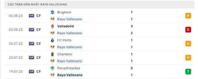 5 trận gần nhất Rayo Vallecano
