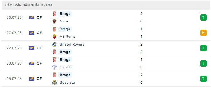 5 trận gần nhất của SC Braga
