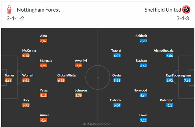 Đội hình dự kiến Nottingham Forest vs Sheffield United