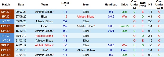 Lịch sử đối đầu Bilbao vs Eibar