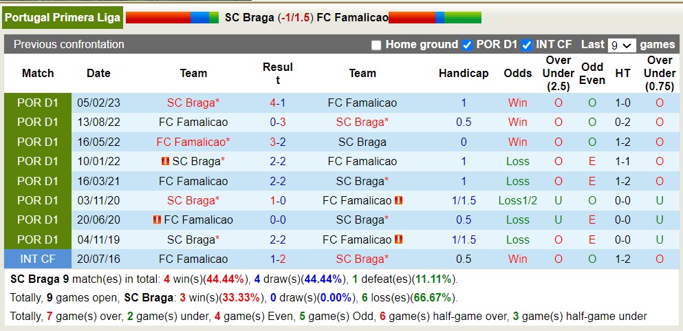 Lịch sử đối đầu Braga vs Famalicao