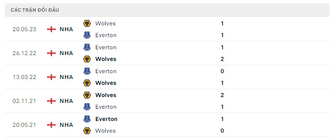 Lịch sử đối đầu Everton vs Wolves