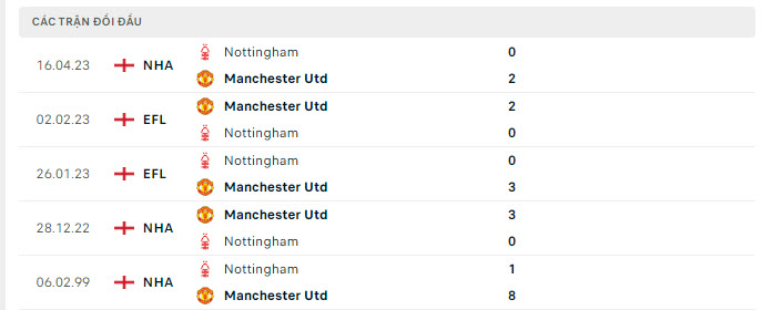 Lịch sử đối đầu Manchester United vs Nottingham Forest