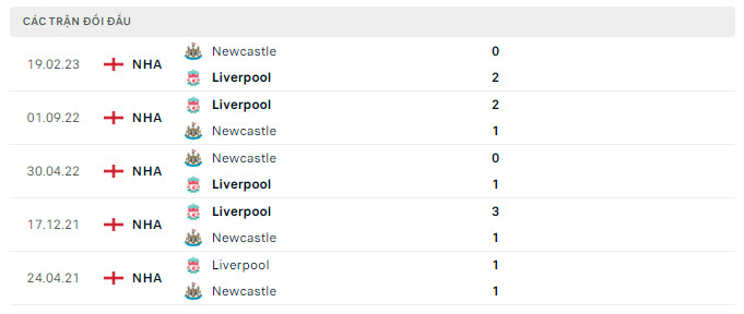 Lịch sử đối đầu Newcastle vs Liverpool
