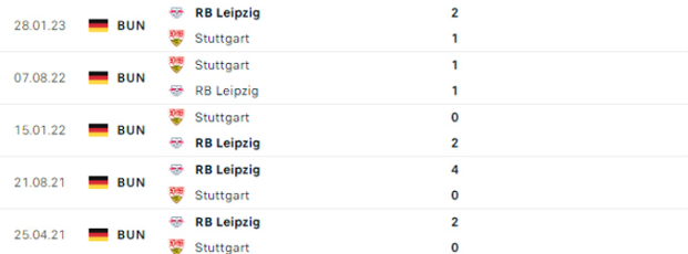 Lịch sử đối đầu RB Leipzig vs Stuttgart