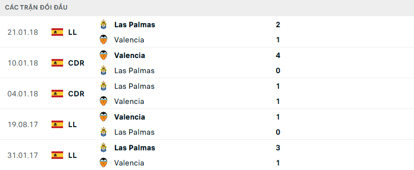 Lịch sử đối đầu Valencia vs Las Palmas