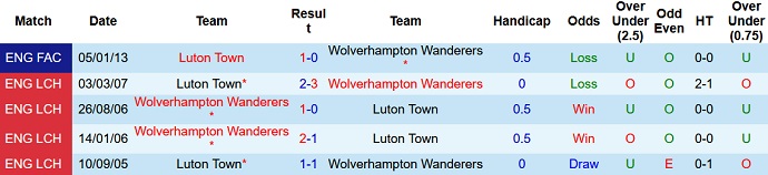 Lịch sử đối đầu Wolves vs Luton Town