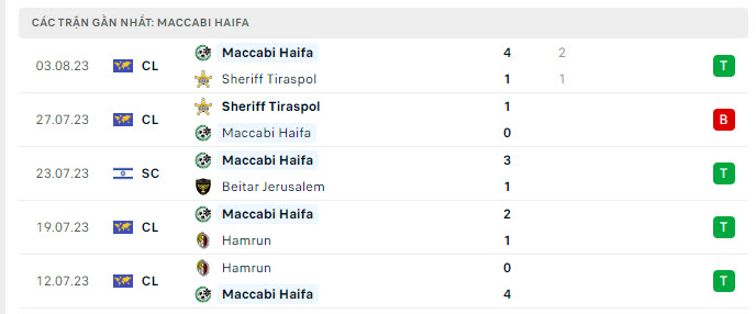 Maccabi Haifa 5 trận gần nhất