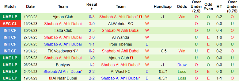 Phong độ 10 trận gần nhất của Shabab Al Ahli