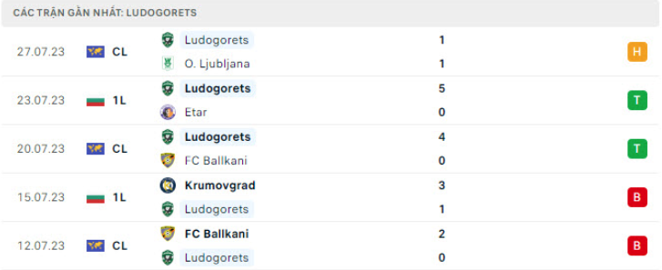 Phong độ Ludogorets 5 trận gần nhất