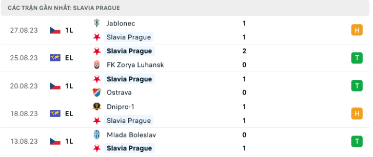 Phong độ gần đây Slavia Praha