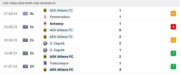 Phong độ gần đây của AEK Athens