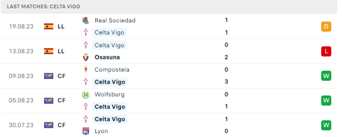 Phong độ gần đây của Celta Vigo 