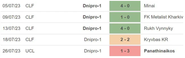 Phong độ gần đây của Dnipro 1