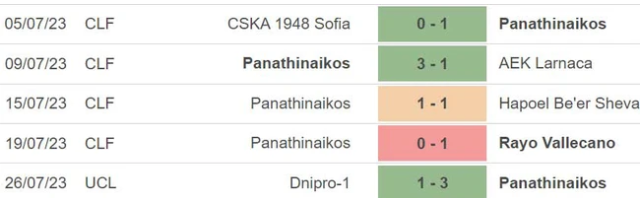 Phong độ gần đây của Panathinaikos