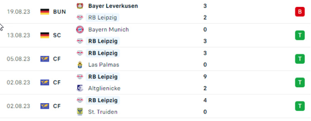 Phong độ gần đây của RB Leipzig
