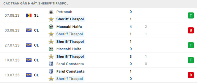 Phong độ gần đây của Sheriff Tiraspol