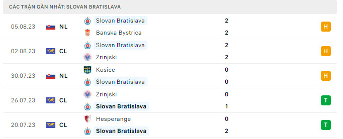 Slovan Bratislava 5 trận gần nhất